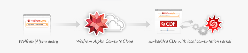 Wolfram|Alpha query -> Wolfram|AlphaCompute Cloud -> Embedded CDF with ...