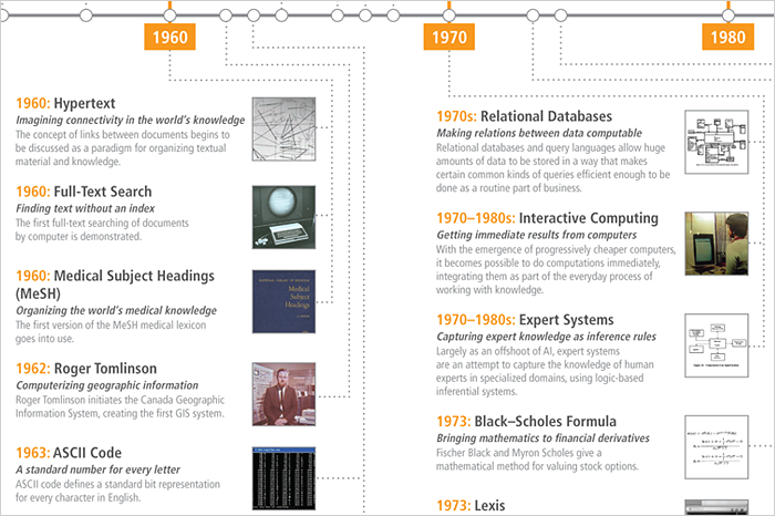 Historical Timeline Of Computable Knowledge: 20,000 BC-0